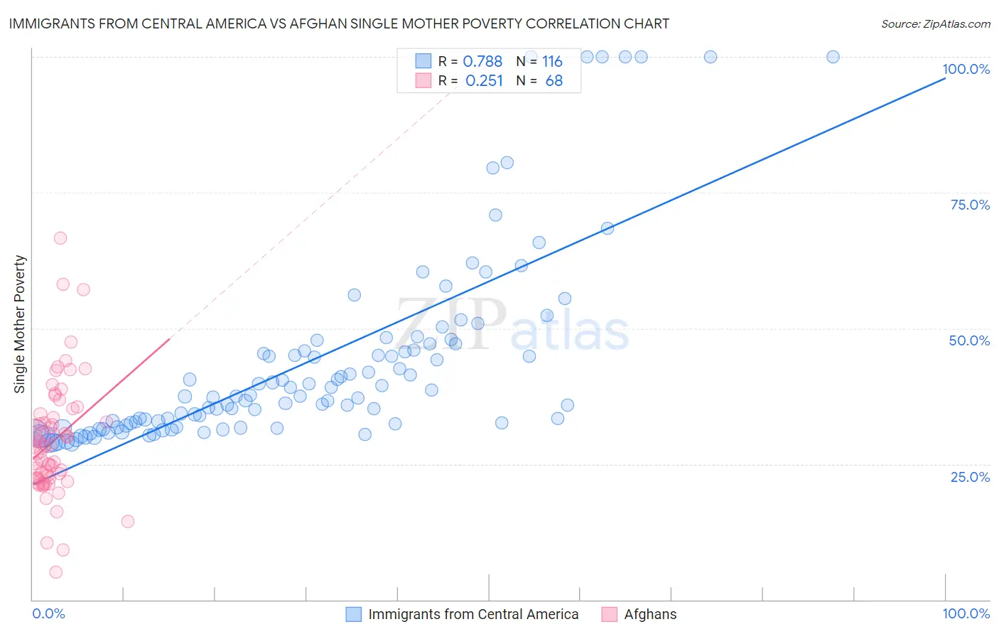 Immigrants from Central America vs Afghan Single Mother Poverty