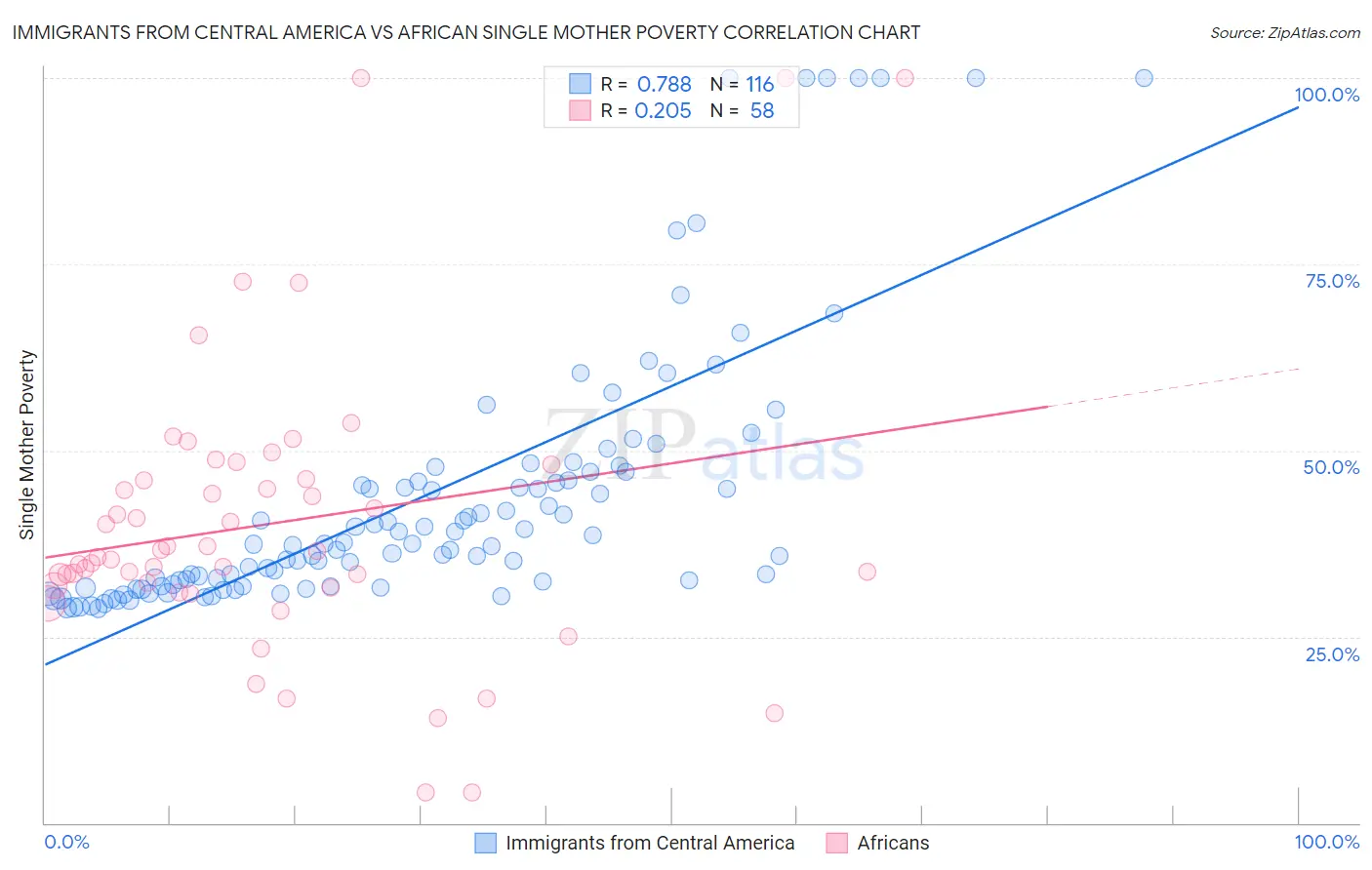 Immigrants from Central America vs African Single Mother Poverty