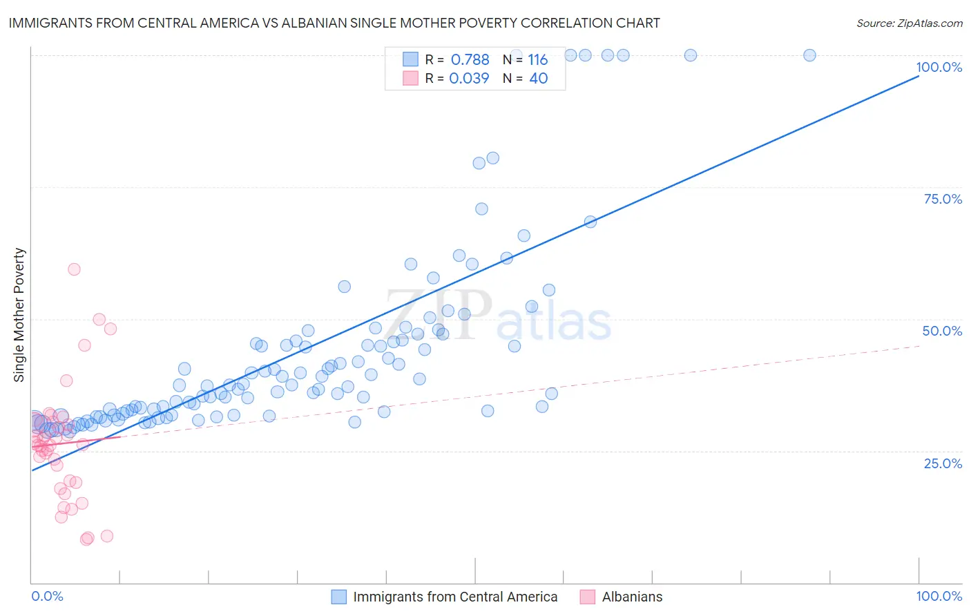 Immigrants from Central America vs Albanian Single Mother Poverty