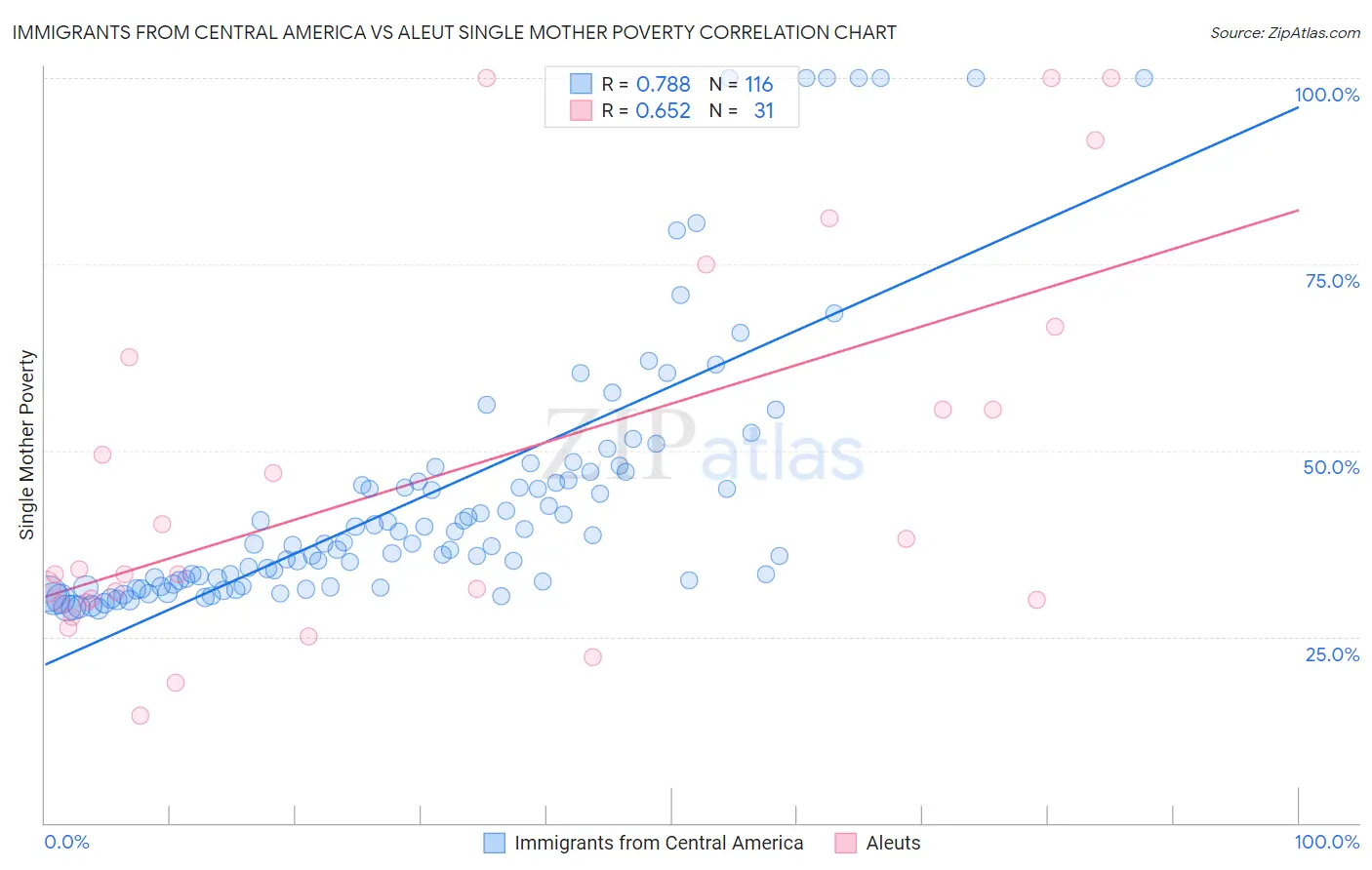 Immigrants from Central America vs Aleut Single Mother Poverty