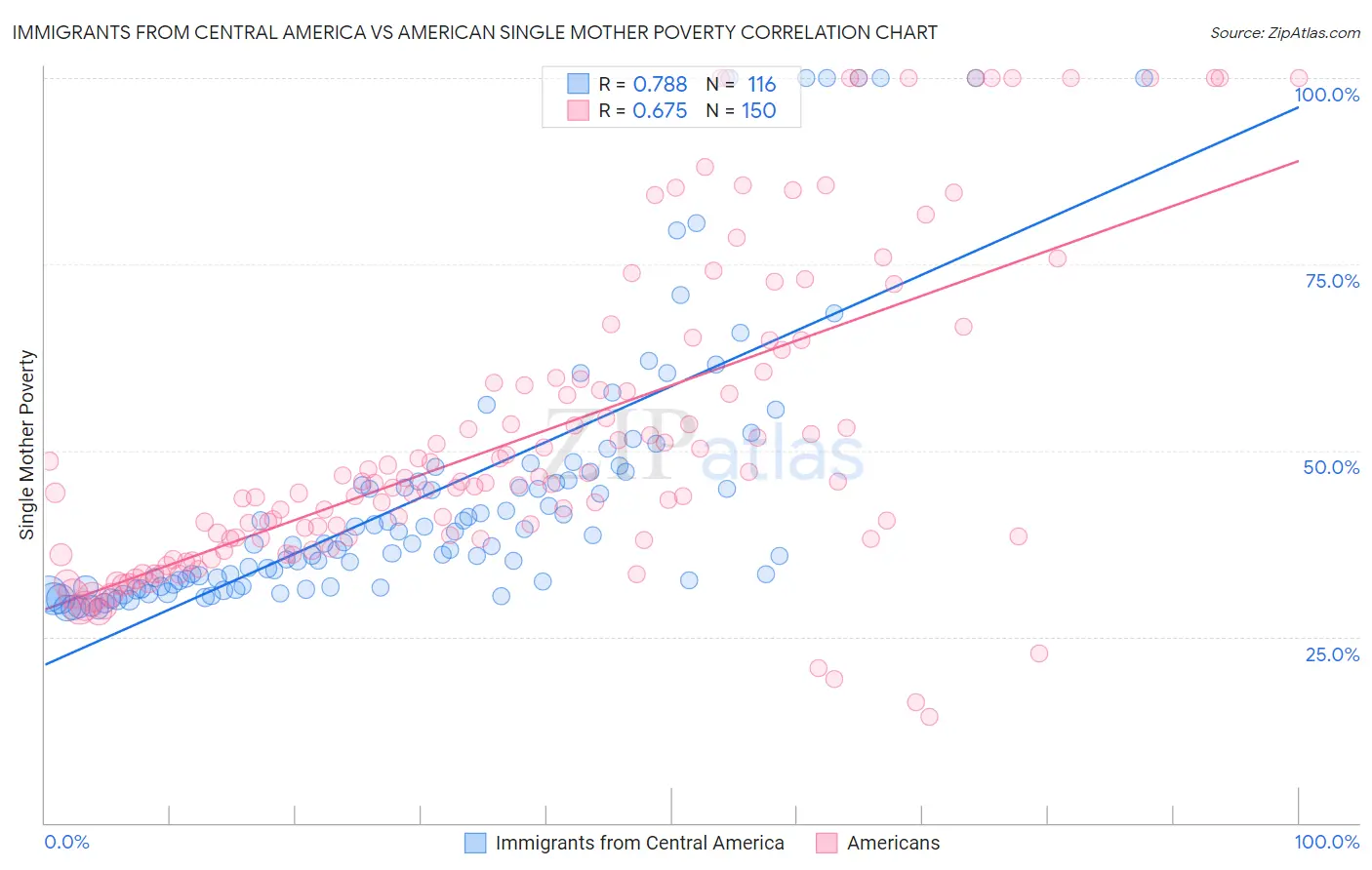 Immigrants from Central America vs American Single Mother Poverty
