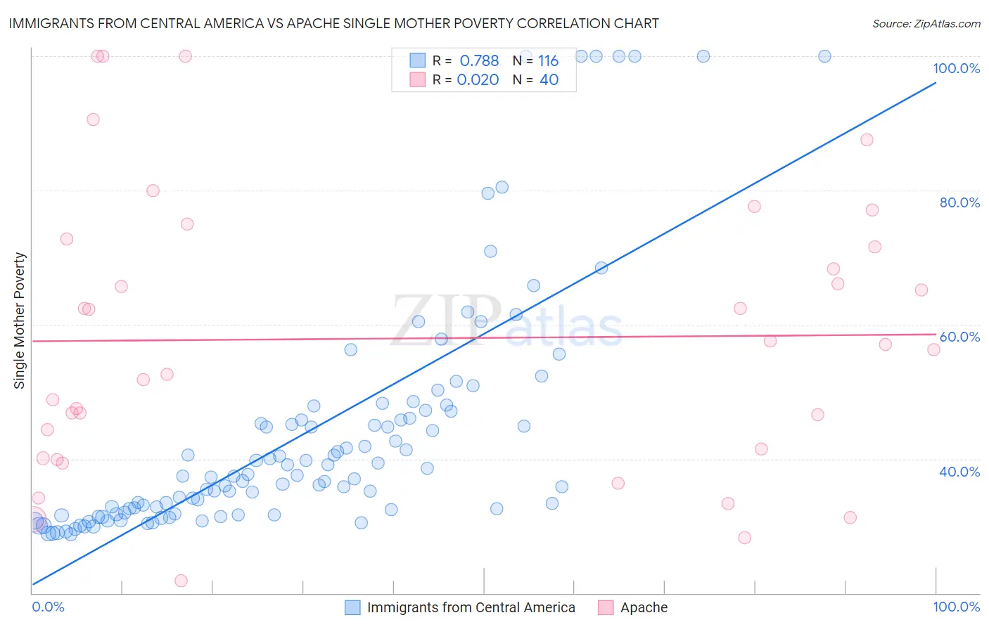 Immigrants from Central America vs Apache Single Mother Poverty