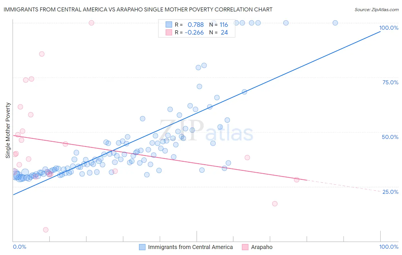 Immigrants from Central America vs Arapaho Single Mother Poverty