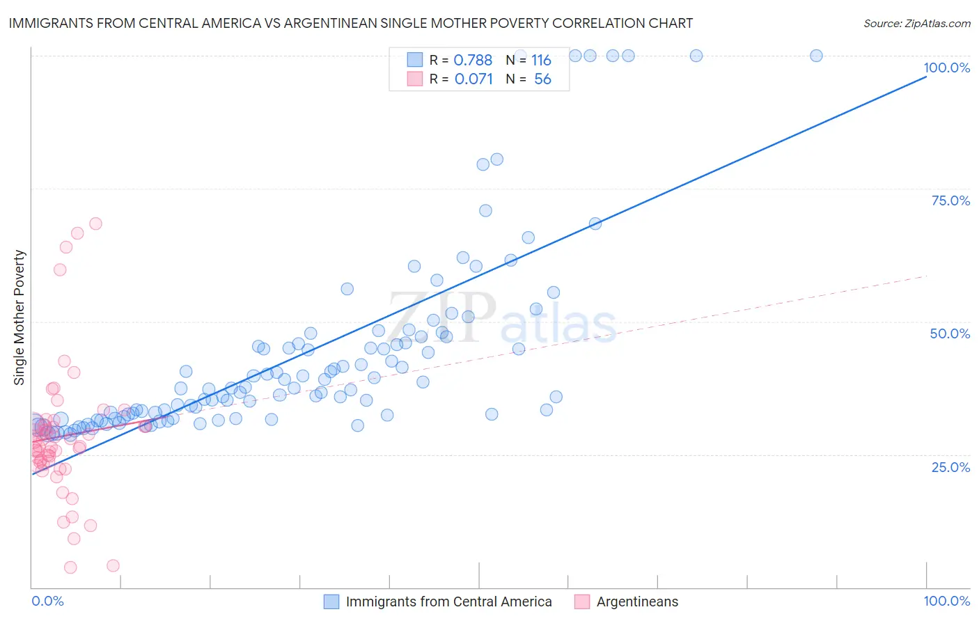 Immigrants from Central America vs Argentinean Single Mother Poverty