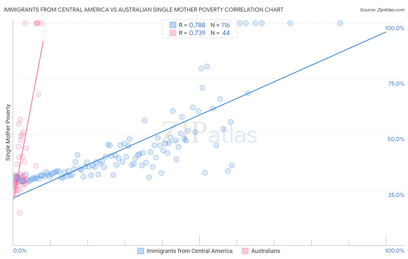 Immigrants from Central America vs Australian Single Mother Poverty