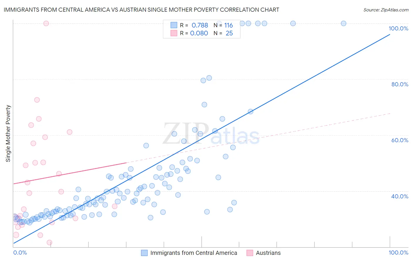 Immigrants from Central America vs Austrian Single Mother Poverty