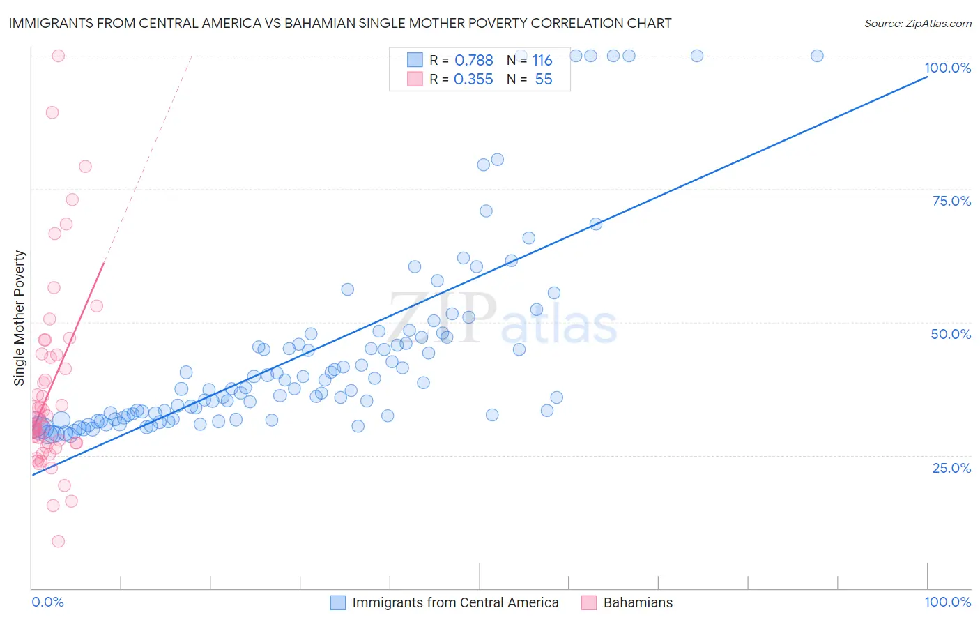 Immigrants from Central America vs Bahamian Single Mother Poverty