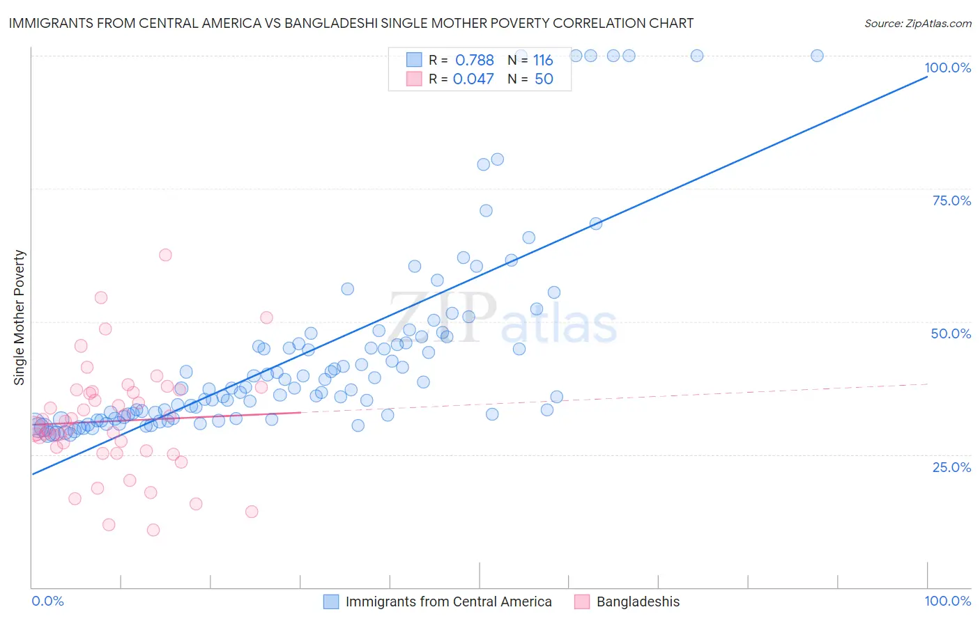 Immigrants from Central America vs Bangladeshi Single Mother Poverty
