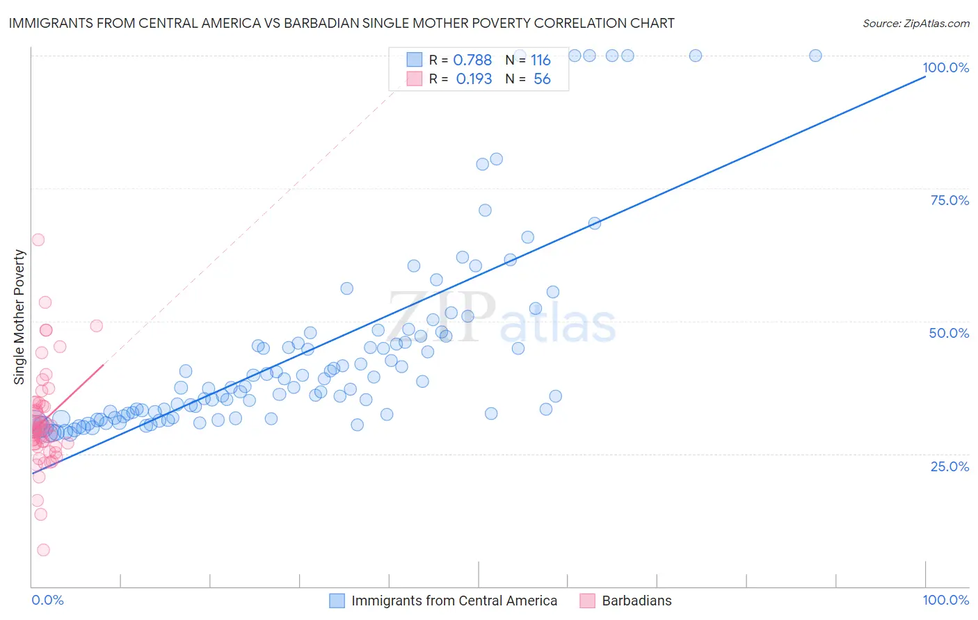 Immigrants from Central America vs Barbadian Single Mother Poverty