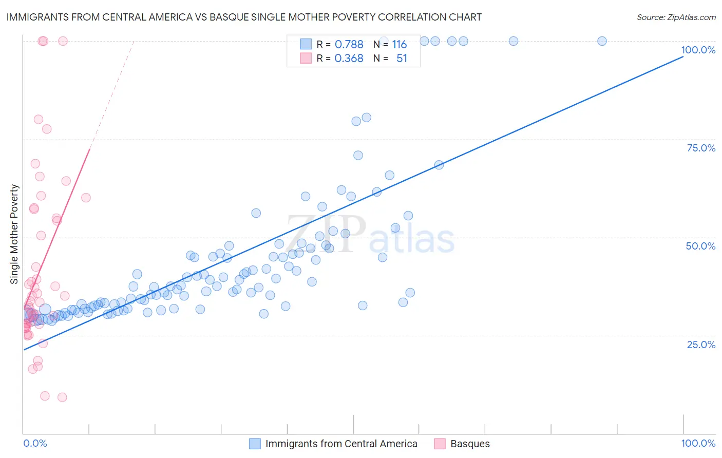 Immigrants from Central America vs Basque Single Mother Poverty