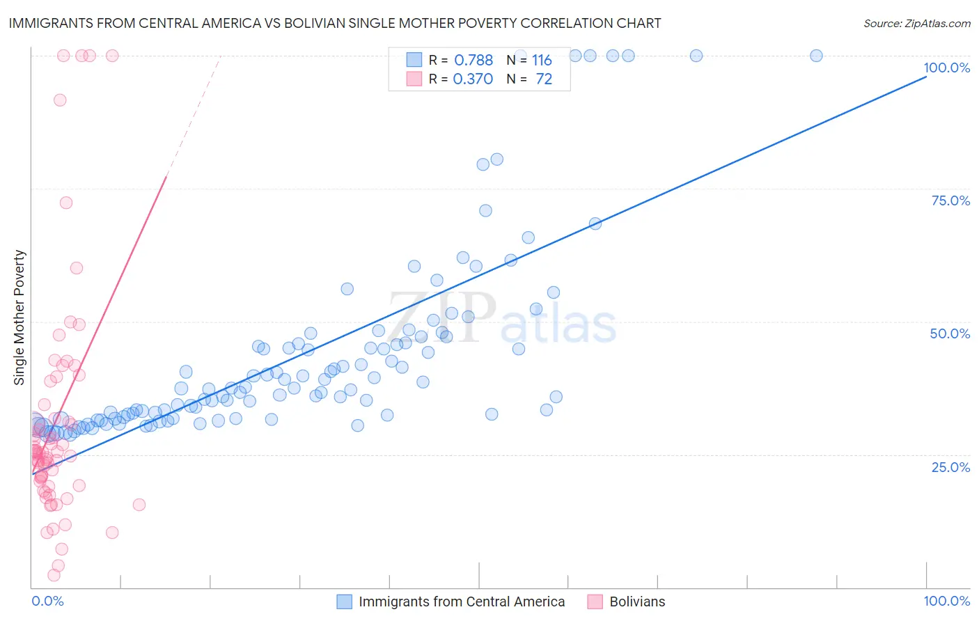 Immigrants from Central America vs Bolivian Single Mother Poverty