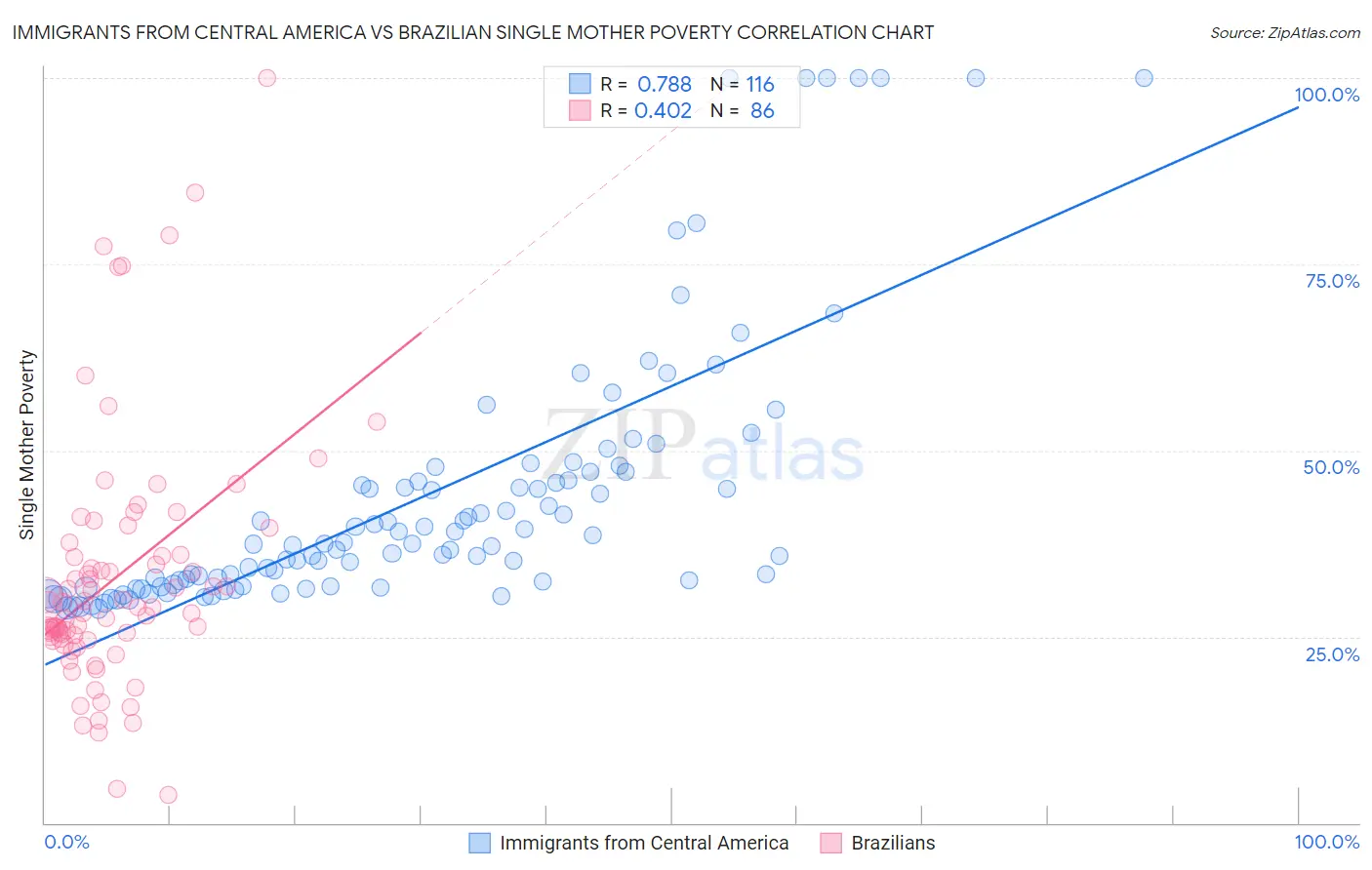 Immigrants from Central America vs Brazilian Single Mother Poverty