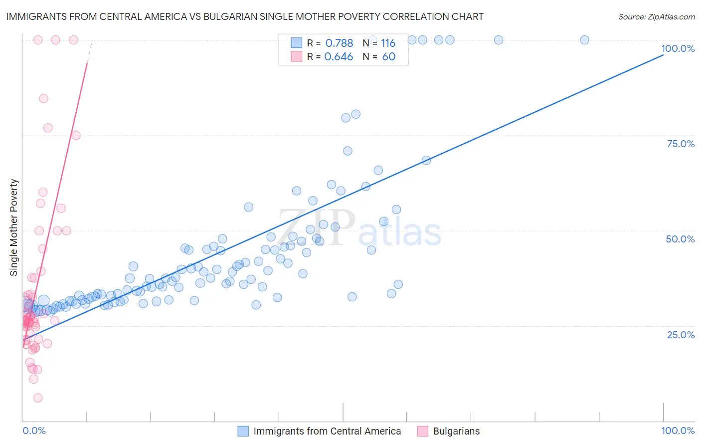 Immigrants from Central America vs Bulgarian Single Mother Poverty