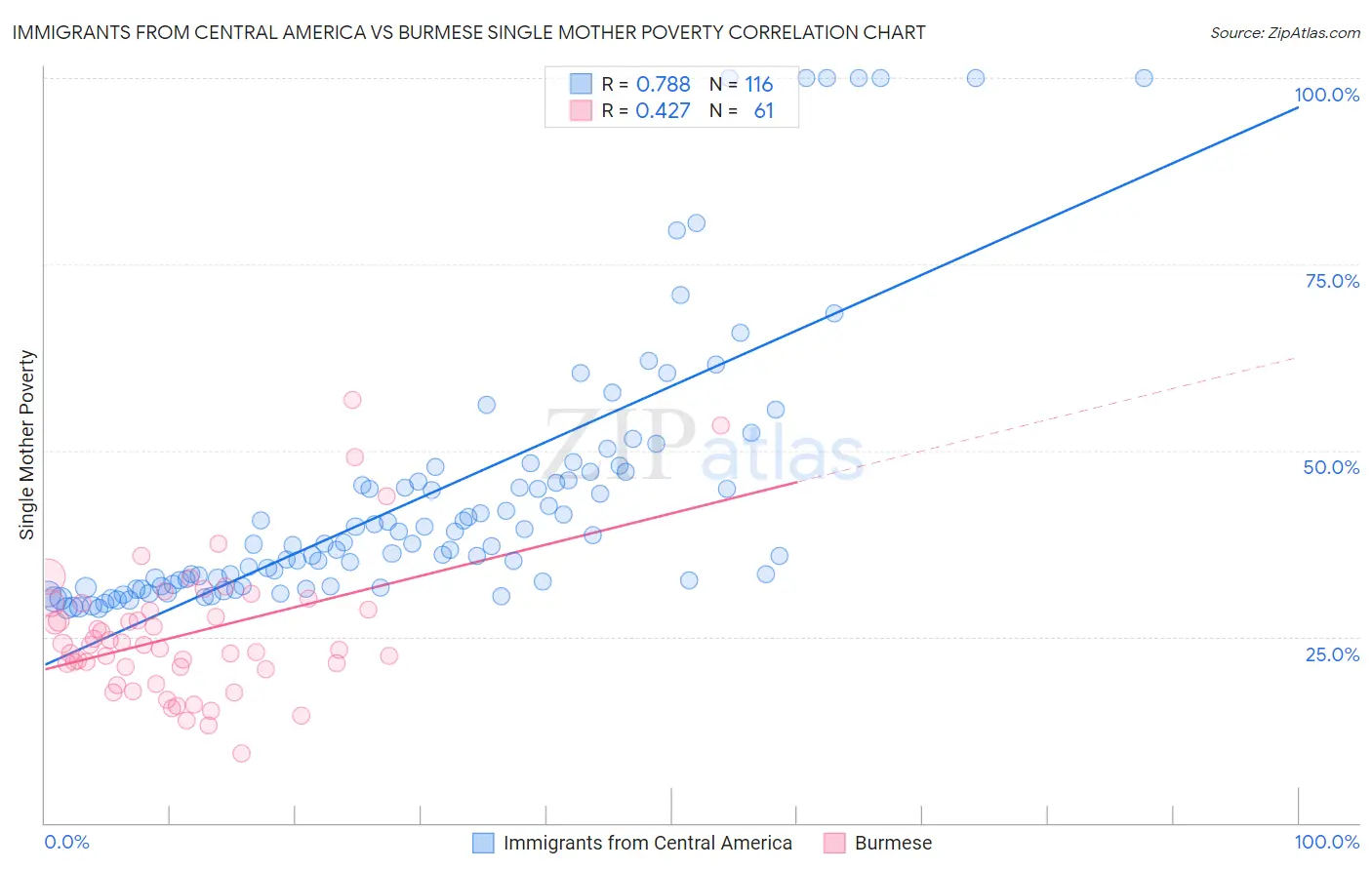Immigrants from Central America vs Burmese Single Mother Poverty