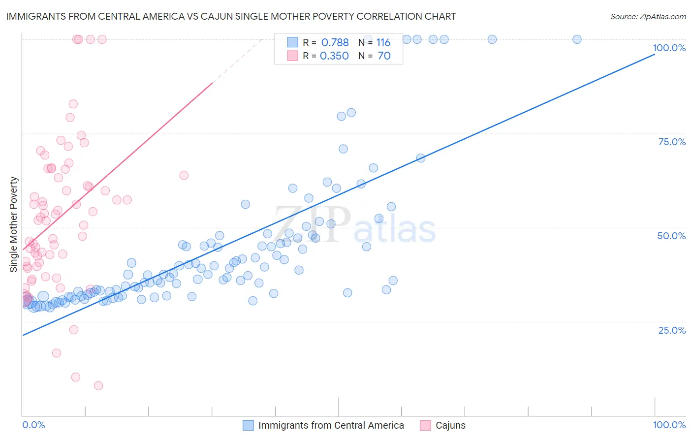 Immigrants from Central America vs Cajun Single Mother Poverty