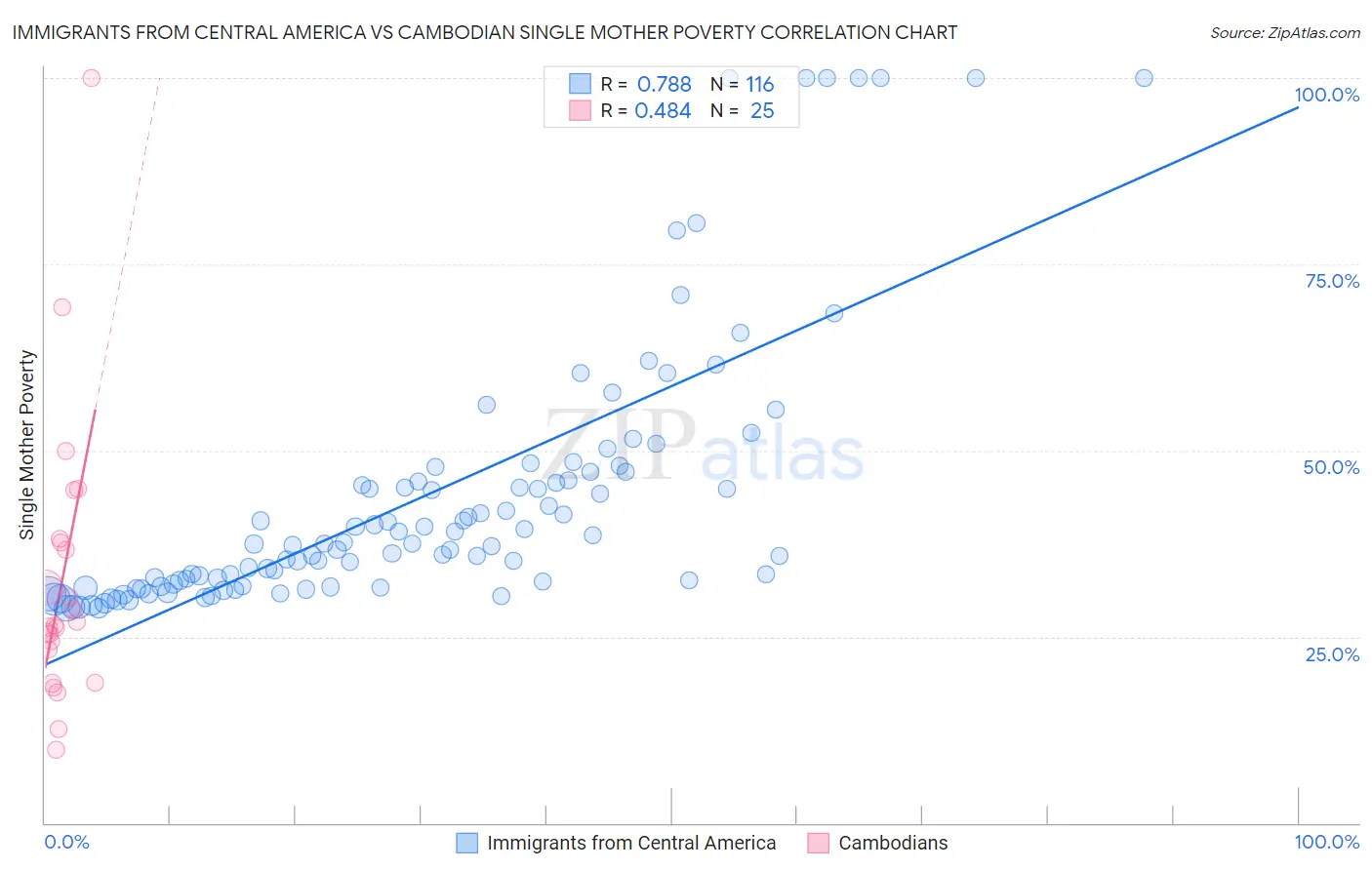 Immigrants from Central America vs Cambodian Single Mother Poverty
