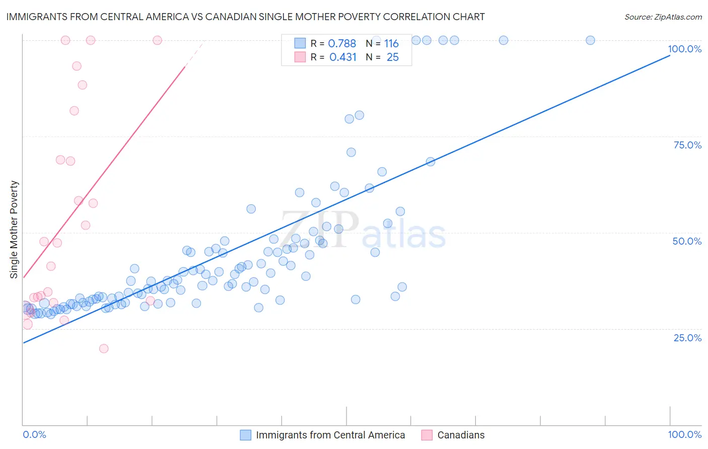 Immigrants from Central America vs Canadian Single Mother Poverty