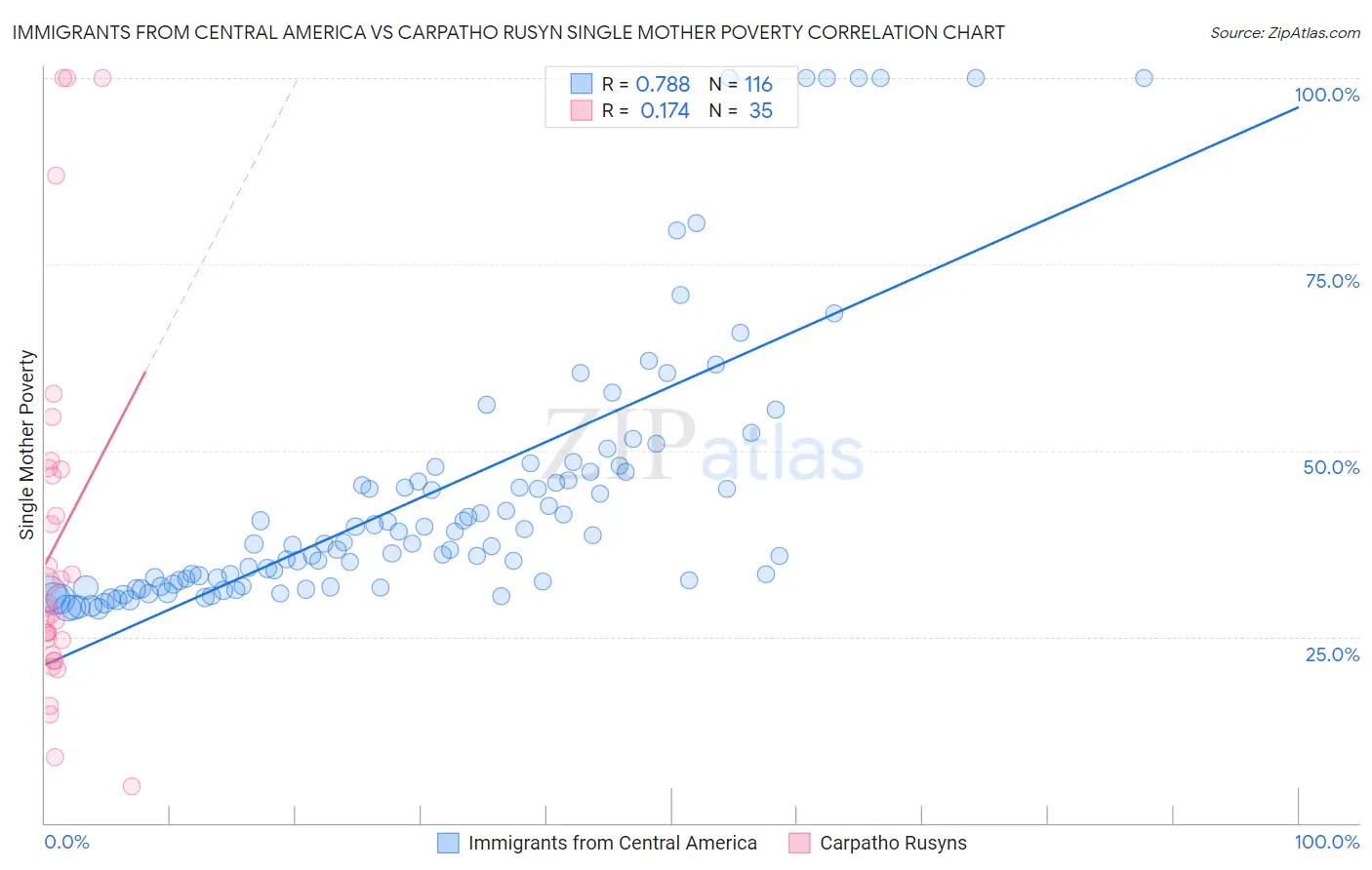 Immigrants from Central America vs Carpatho Rusyn Single Mother Poverty