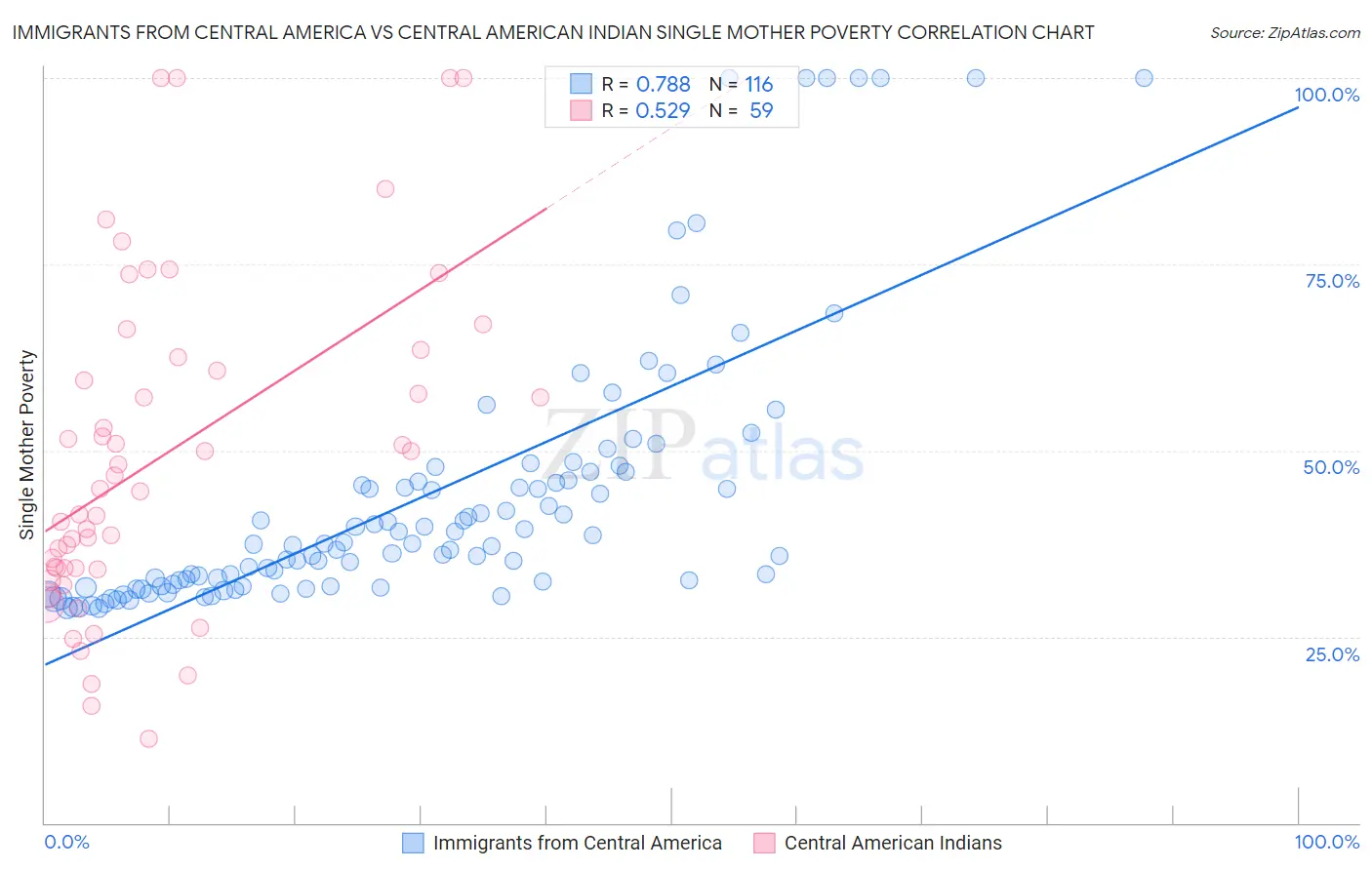 Immigrants from Central America vs Central American Indian Single Mother Poverty