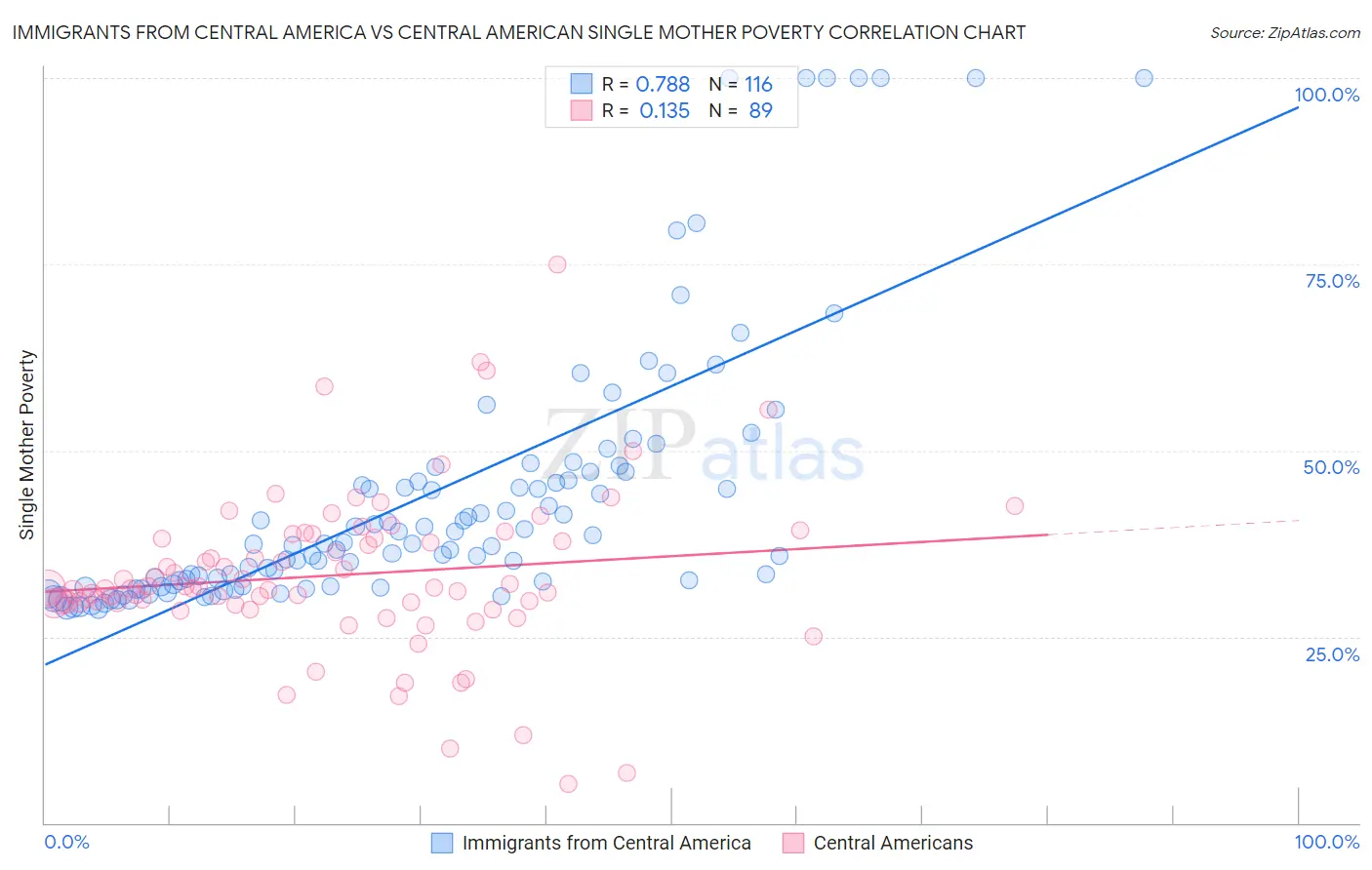 Immigrants from Central America vs Central American Single Mother Poverty