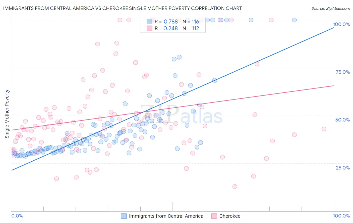 Immigrants from Central America vs Cherokee Single Mother Poverty