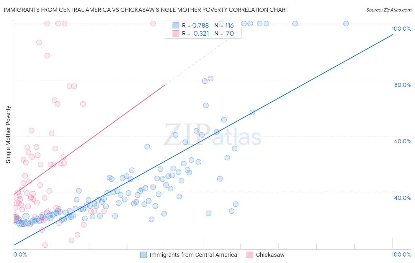 Immigrants from Central America vs Chickasaw Single Mother Poverty