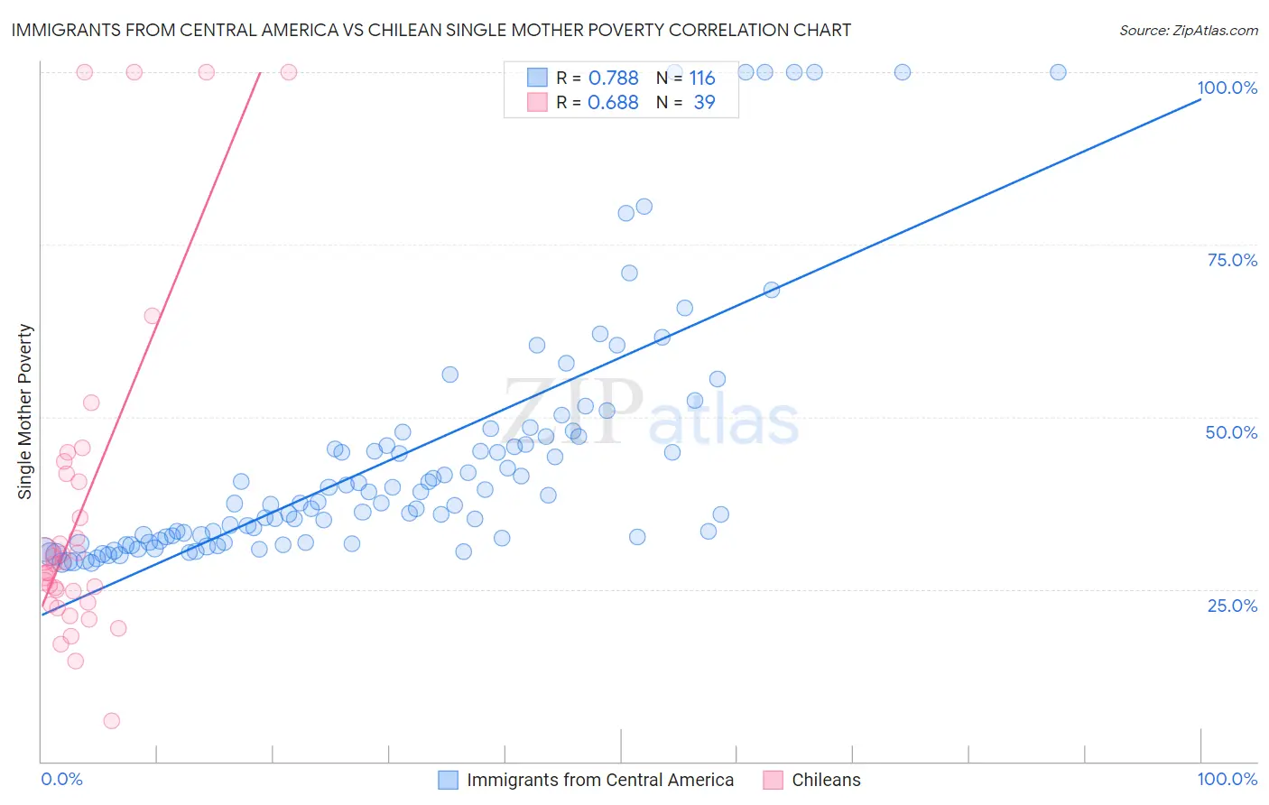 Immigrants from Central America vs Chilean Single Mother Poverty