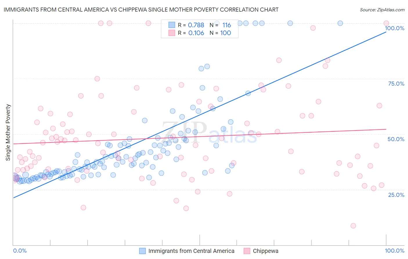 Immigrants from Central America vs Chippewa Single Mother Poverty