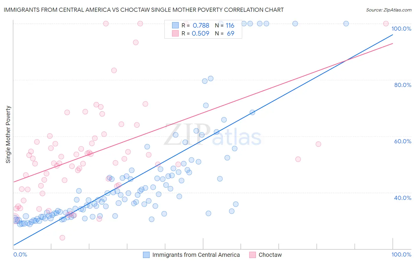 Immigrants from Central America vs Choctaw Single Mother Poverty
