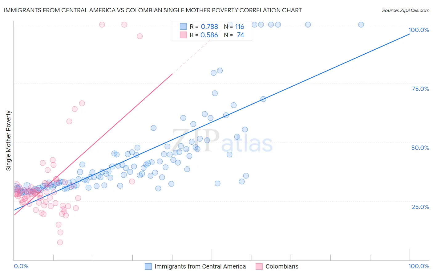 Immigrants from Central America vs Colombian Single Mother Poverty
