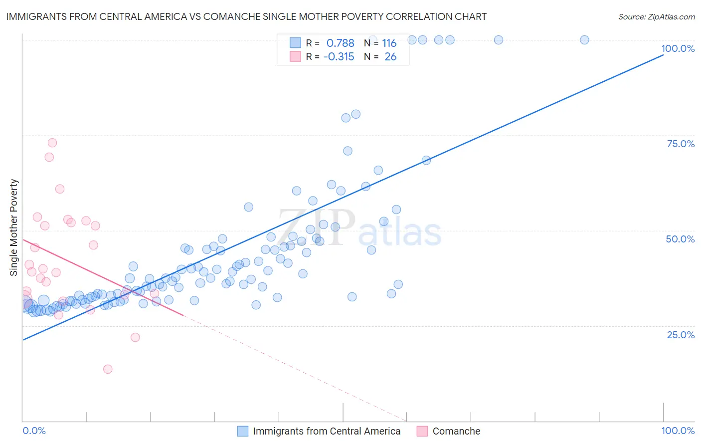 Immigrants from Central America vs Comanche Single Mother Poverty