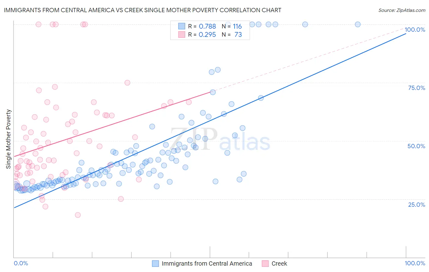 Immigrants from Central America vs Creek Single Mother Poverty