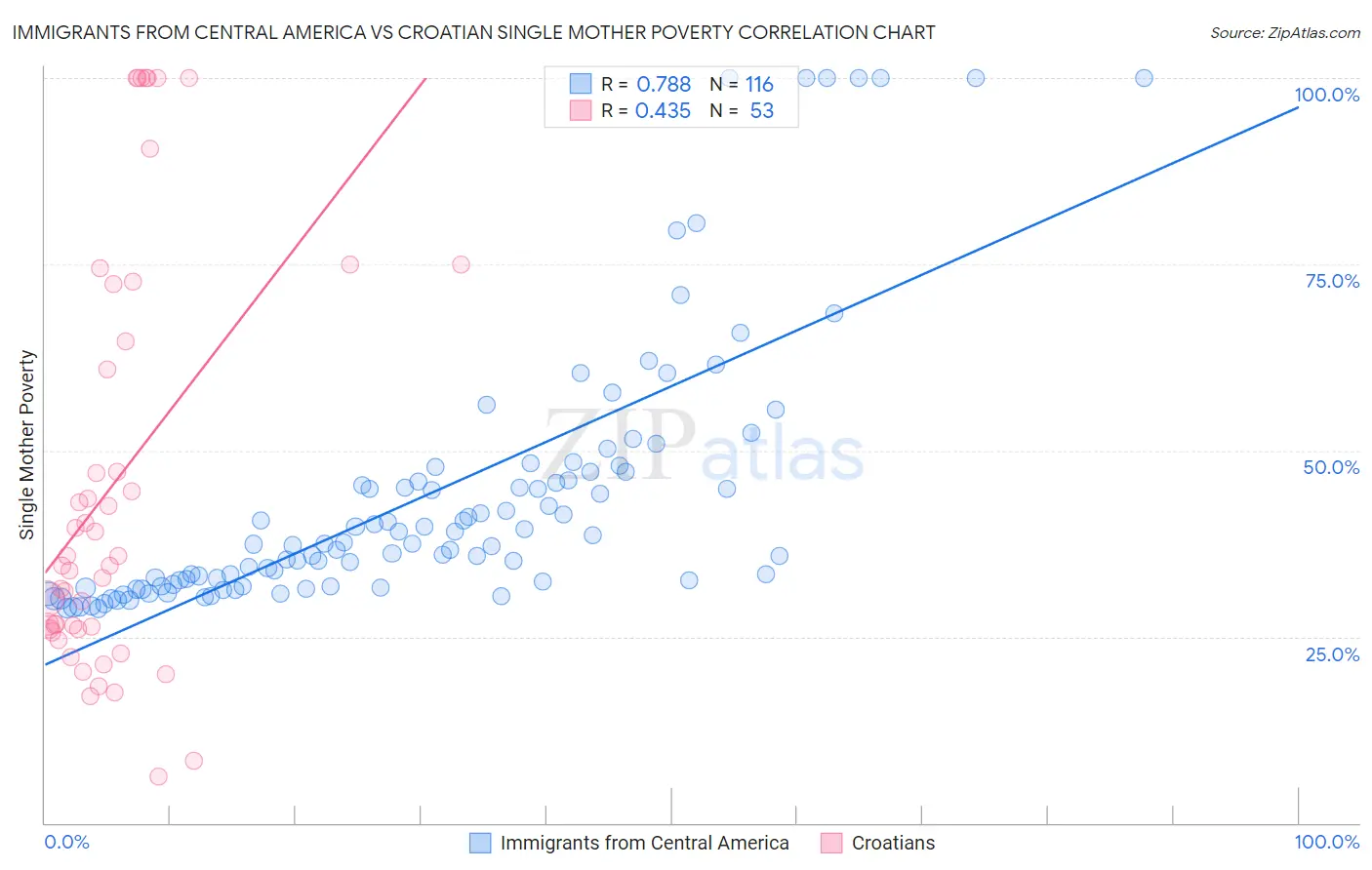 Immigrants from Central America vs Croatian Single Mother Poverty