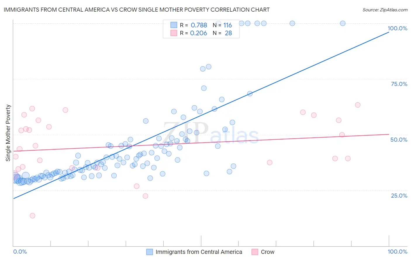 Immigrants from Central America vs Crow Single Mother Poverty