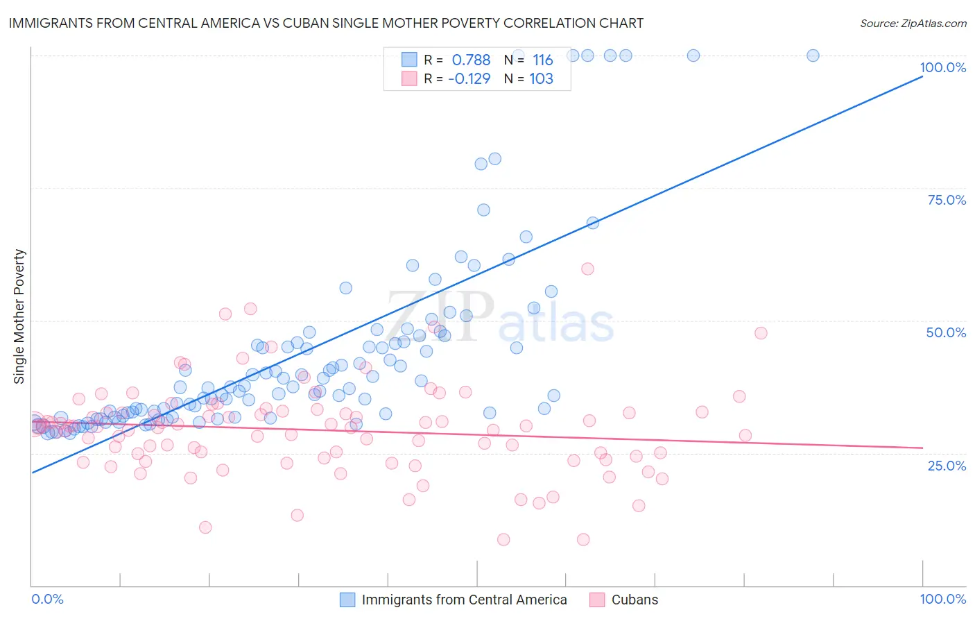 Immigrants from Central America vs Cuban Single Mother Poverty