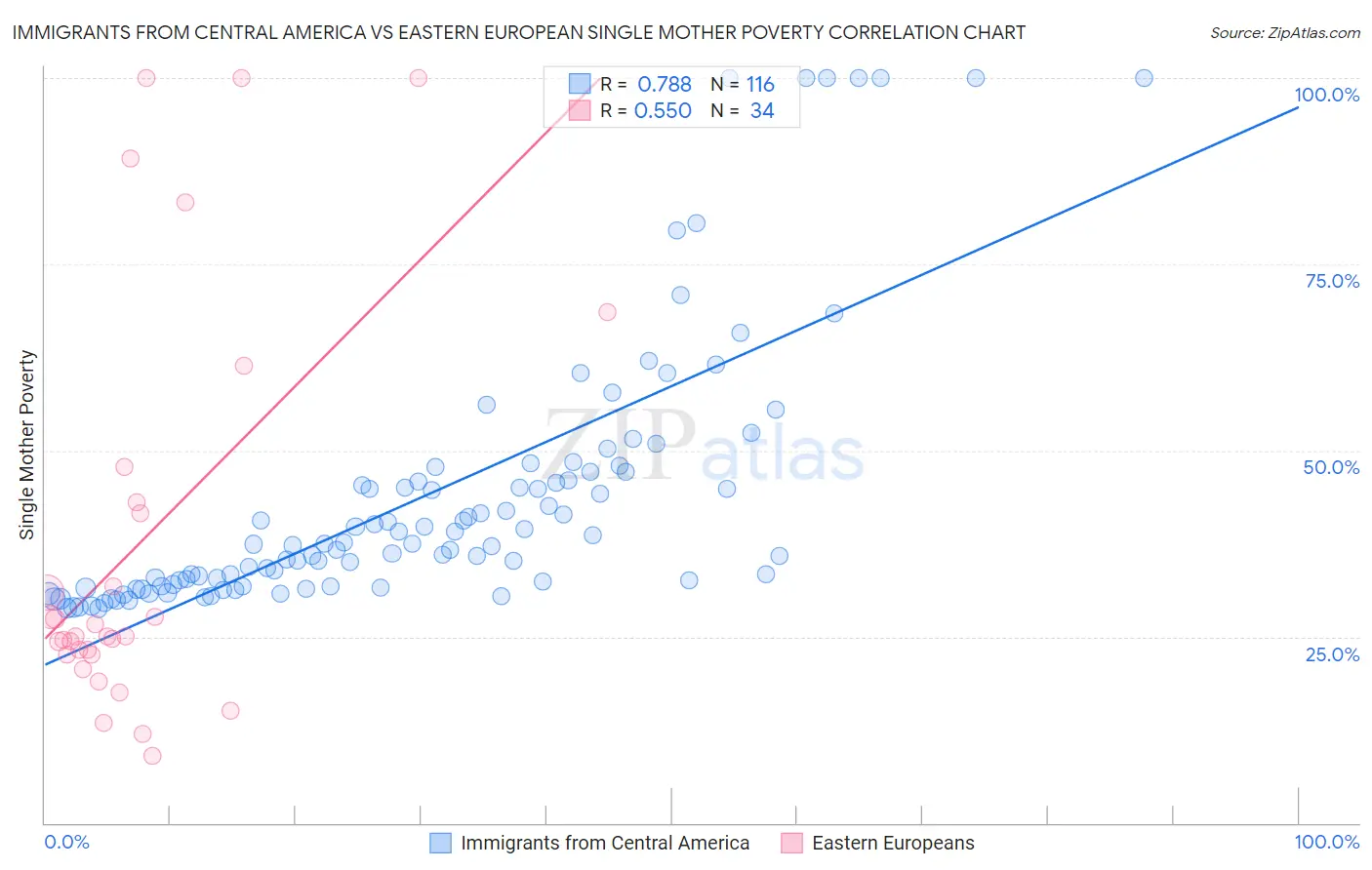 Immigrants from Central America vs Eastern European Single Mother Poverty