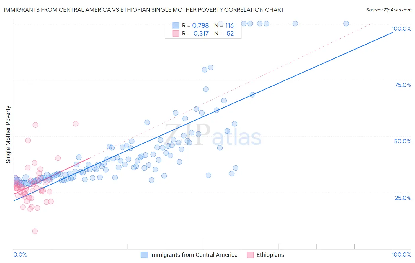 Immigrants from Central America vs Ethiopian Single Mother Poverty