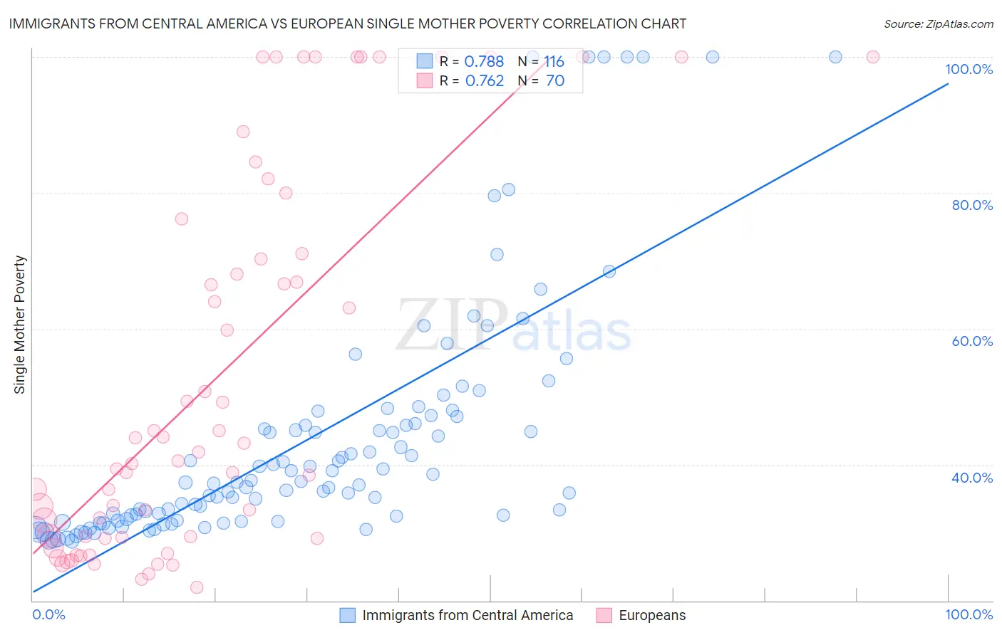 Immigrants from Central America vs European Single Mother Poverty