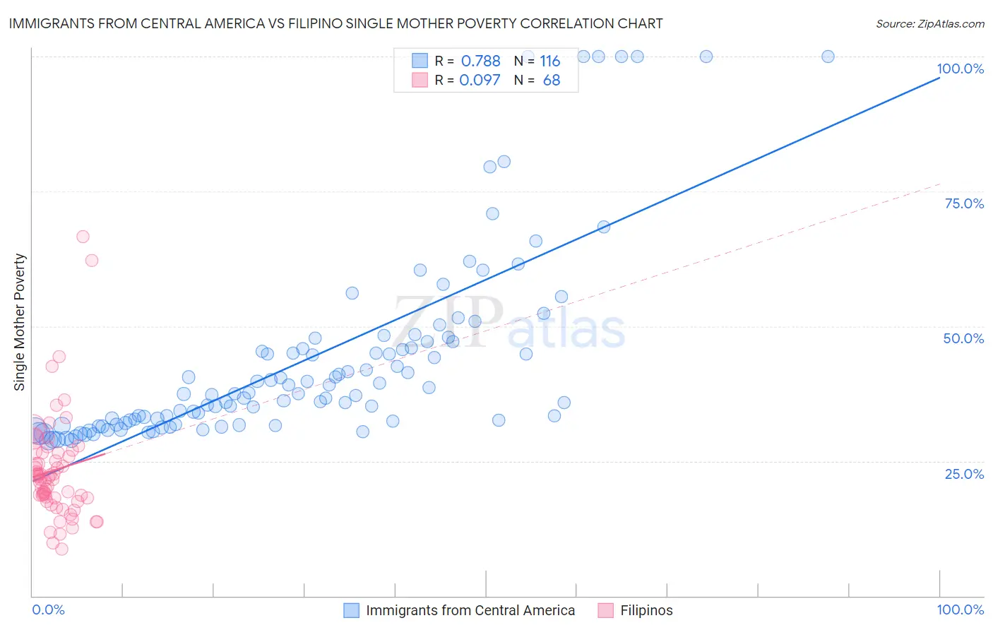 Immigrants from Central America vs Filipino Single Mother Poverty