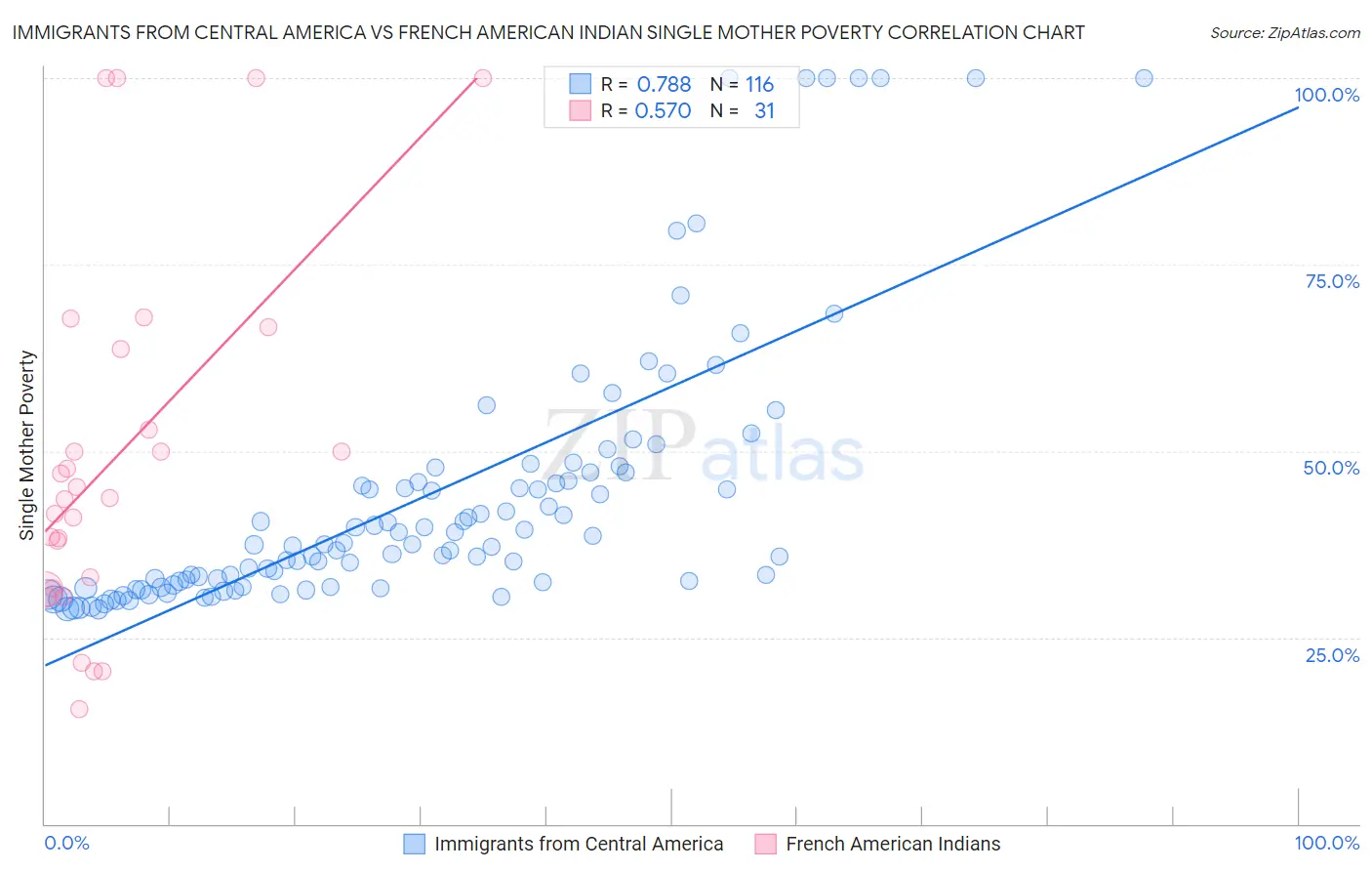 Immigrants from Central America vs French American Indian Single Mother Poverty