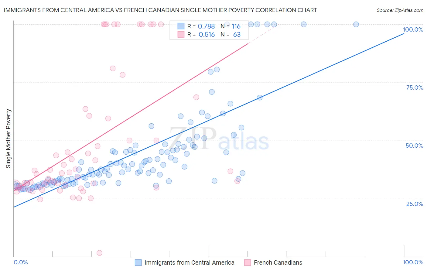 Immigrants from Central America vs French Canadian Single Mother Poverty