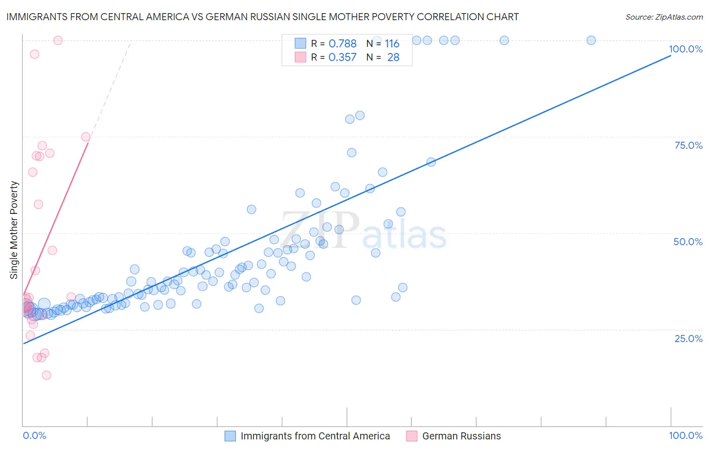 Immigrants from Central America vs German Russian Single Mother Poverty