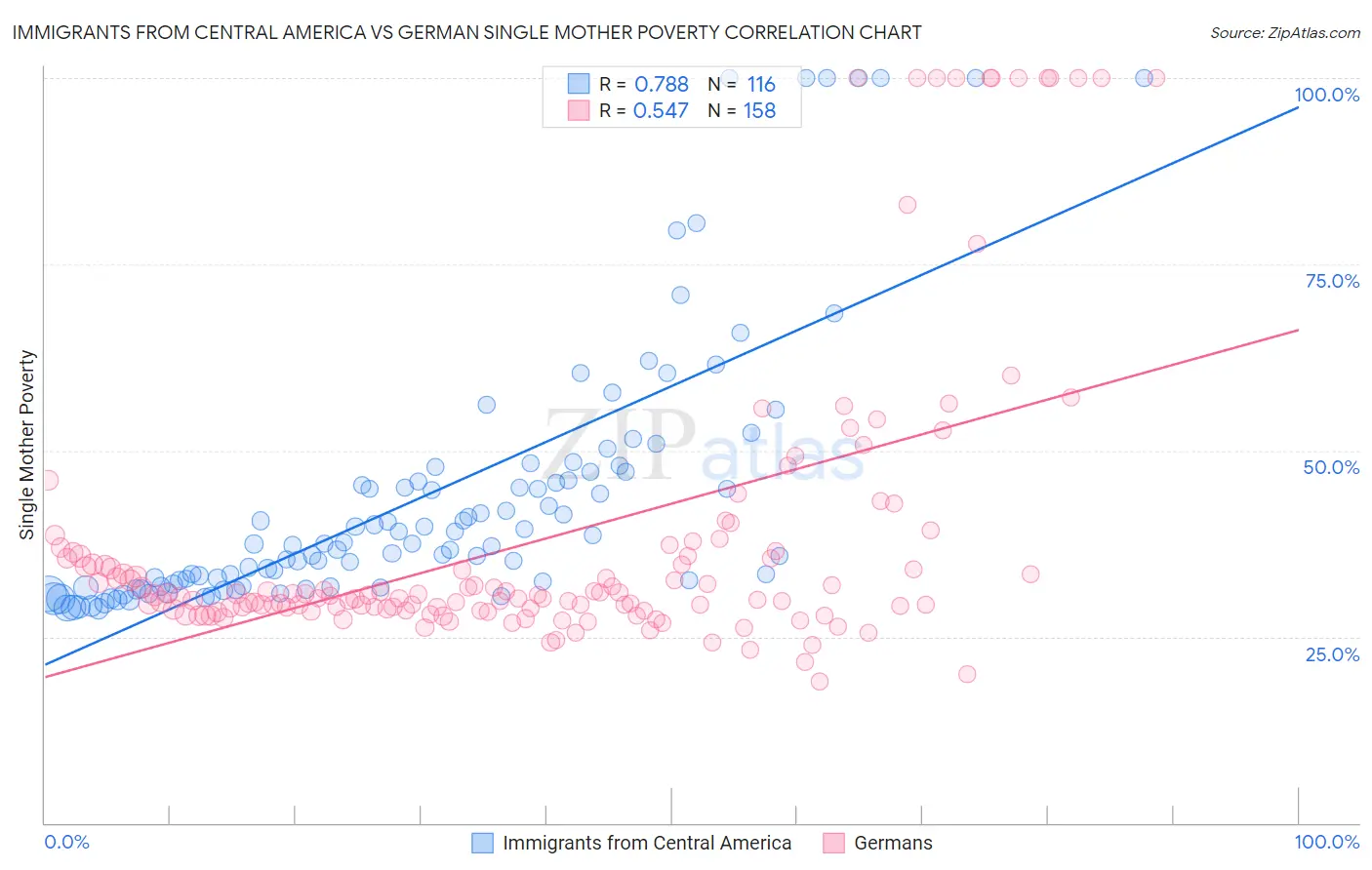 Immigrants from Central America vs German Single Mother Poverty