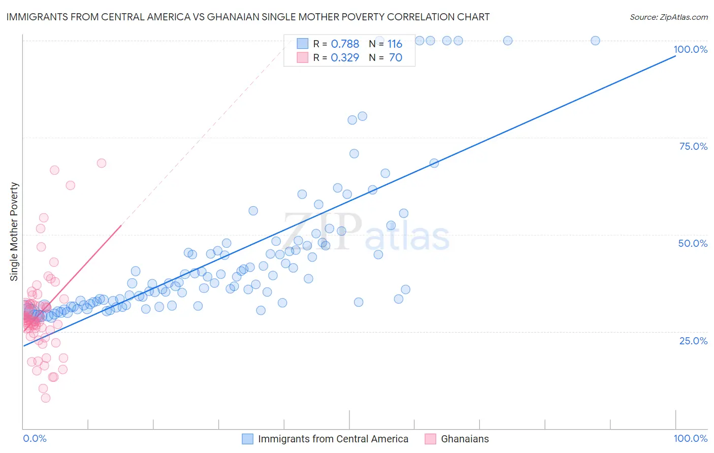 Immigrants from Central America vs Ghanaian Single Mother Poverty