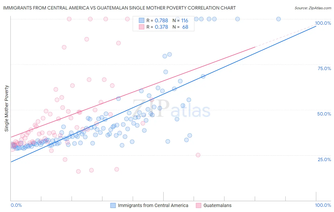Immigrants from Central America vs Guatemalan Single Mother Poverty