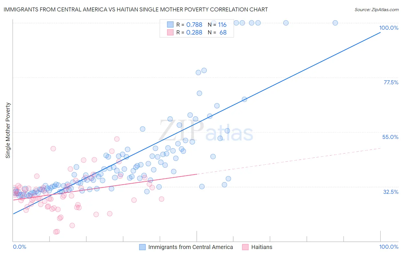 Immigrants from Central America vs Haitian Single Mother Poverty