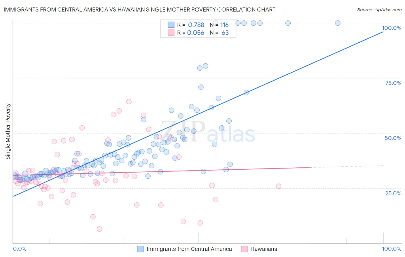 Immigrants from Central America vs Hawaiian Single Mother Poverty