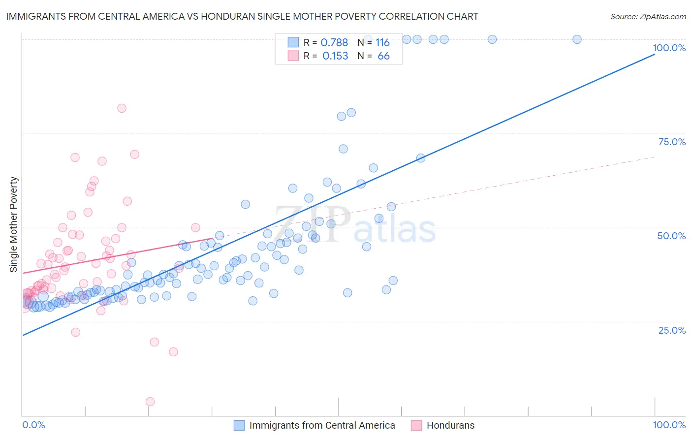Immigrants from Central America vs Honduran Single Mother Poverty