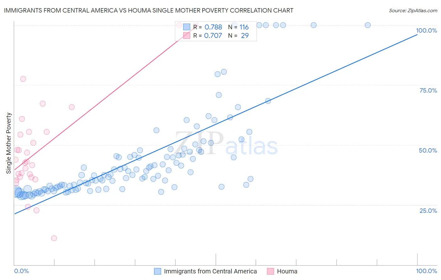 Immigrants from Central America vs Houma Single Mother Poverty