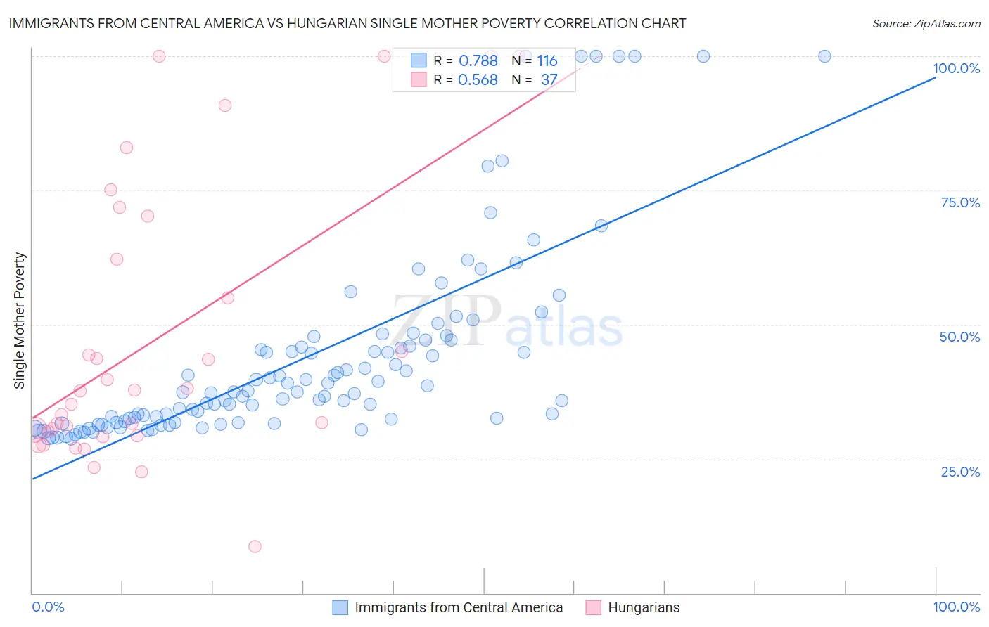 Immigrants from Central America vs Hungarian Single Mother Poverty